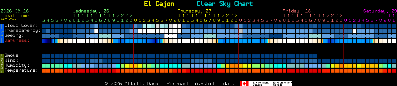 Current forecast for El Cajon Clear Sky Chart