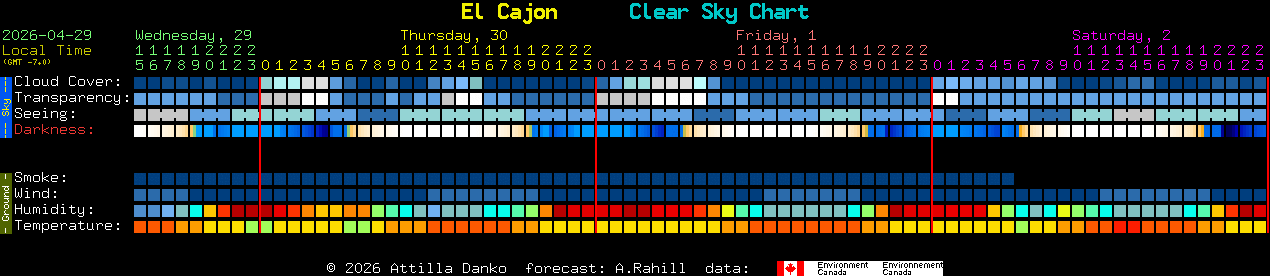 Current forecast for El Cajon Clear Sky Chart