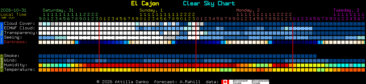 Current forecast for El Cajon Clear Sky Chart