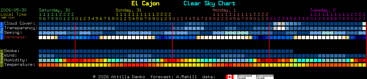 Current forecast for El Cajon Clear Sky Chart