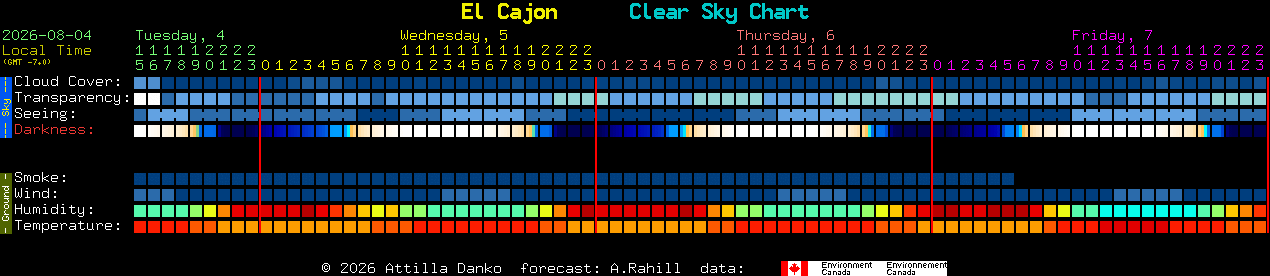 Current forecast for El Cajon Clear Sky Chart