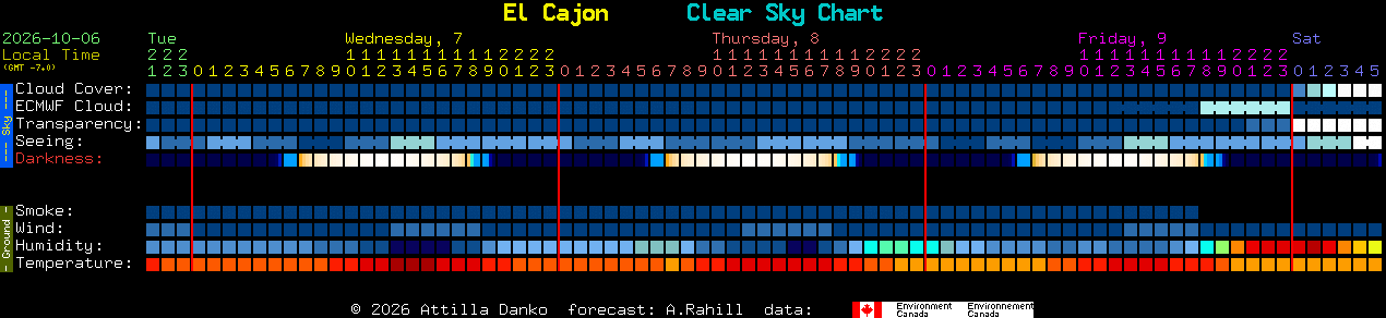 Current forecast for El Cajon Clear Sky Chart