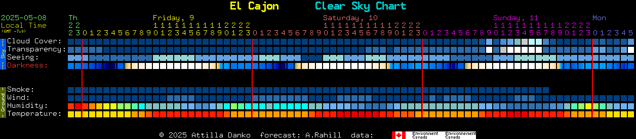 Current forecast for El Cajon Clear Sky Chart