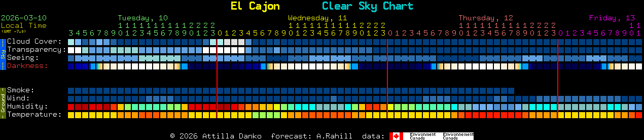 Current forecast for El Cajon Clear Sky Chart