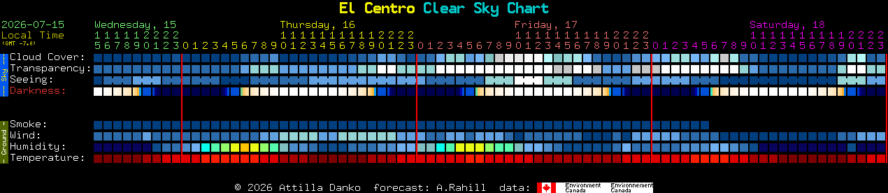 Current forecast for El Centro Clear Sky Chart