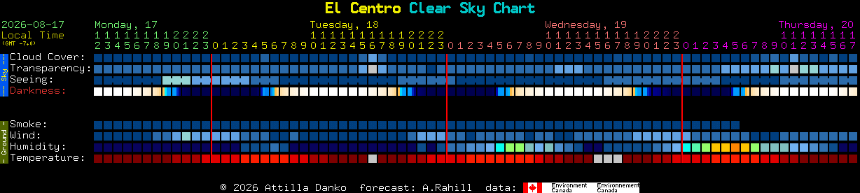 Current forecast for El Centro Clear Sky Chart