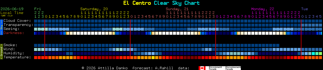 Current forecast for El Centro Clear Sky Chart