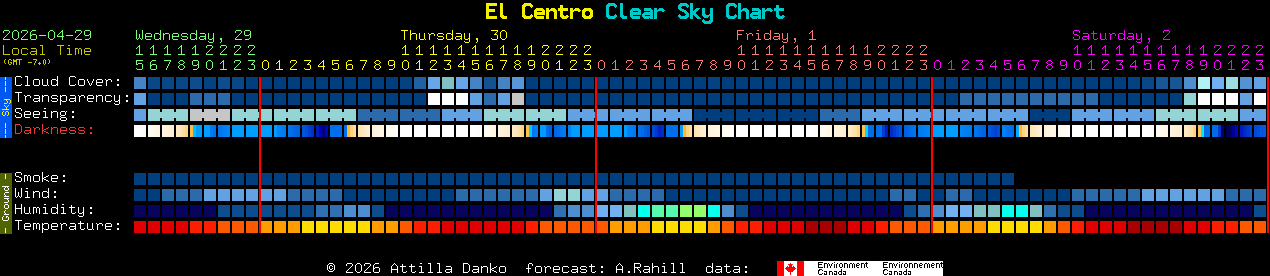 Current forecast for El Centro Clear Sky Chart