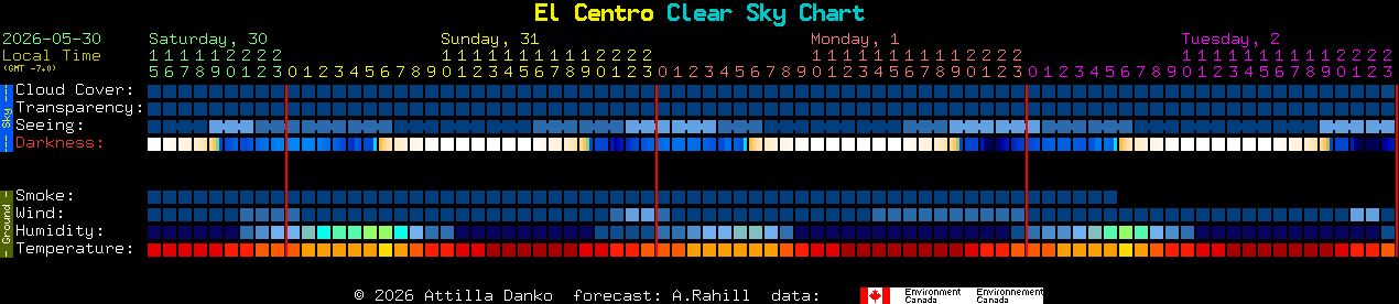 Current forecast for El Centro Clear Sky Chart