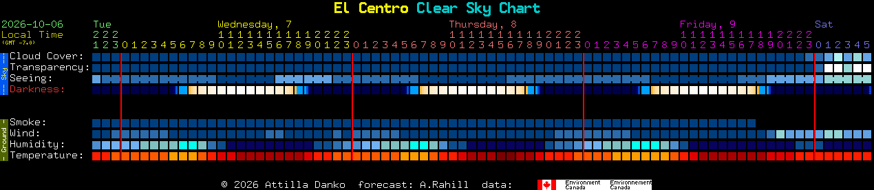 Current forecast for El Centro Clear Sky Chart