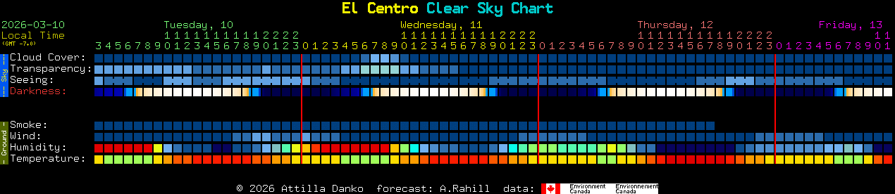 Current forecast for El Centro Clear Sky Chart