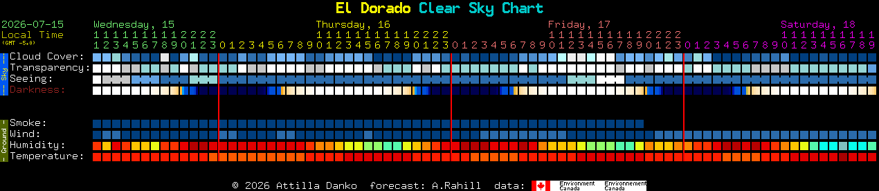 Current forecast for El Dorado Clear Sky Chart