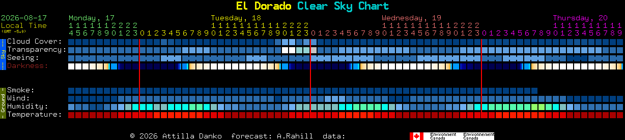 Current forecast for El Dorado Clear Sky Chart