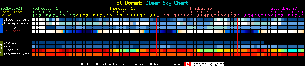 Current forecast for El Dorado Clear Sky Chart