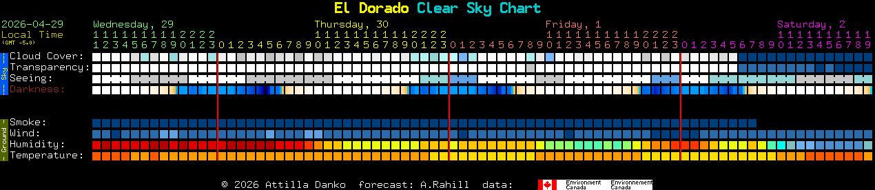 Current forecast for El Dorado Clear Sky Chart