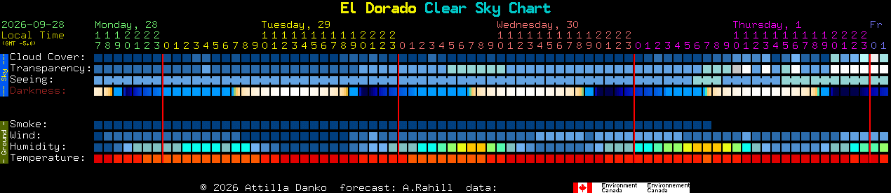 Current forecast for El Dorado Clear Sky Chart