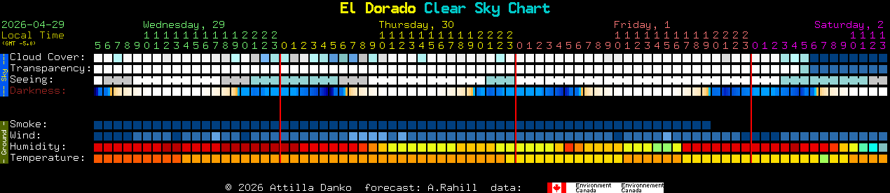 Current forecast for El Dorado Clear Sky Chart