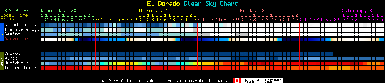 Current forecast for El Dorado Clear Sky Chart