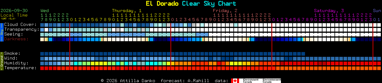 Current forecast for El Dorado Clear Sky Chart