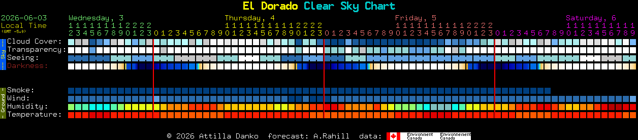 Current forecast for El Dorado Clear Sky Chart