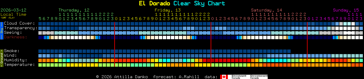 Current forecast for El Dorado Clear Sky Chart