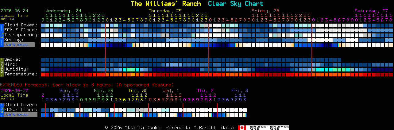 Current forecast for The Williams' Ranch Clear Sky Chart
