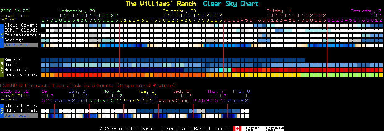 Current forecast for The Williams' Ranch Clear Sky Chart