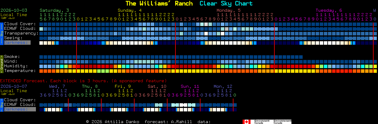 Current forecast for The Williams' Ranch Clear Sky Chart