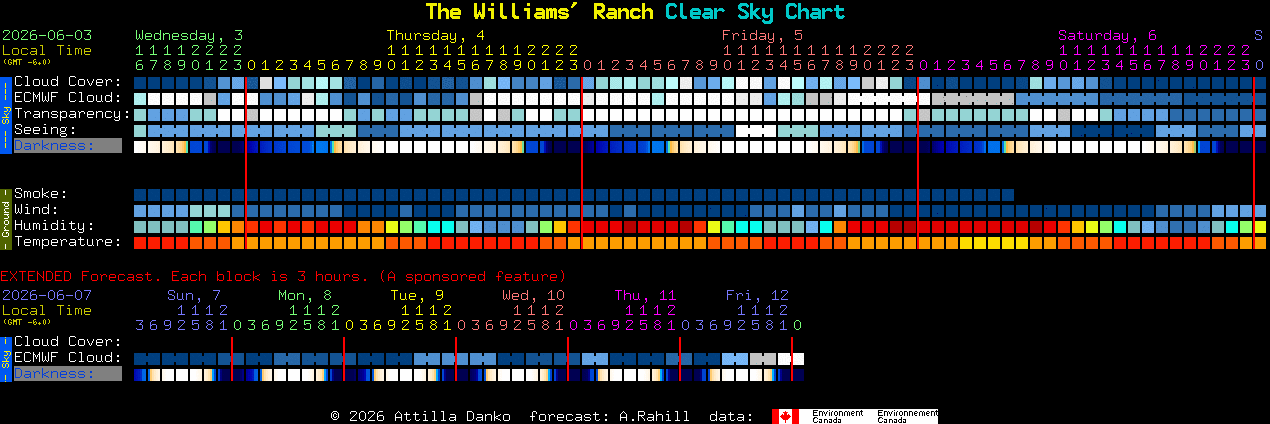Current forecast for The Williams' Ranch Clear Sky Chart