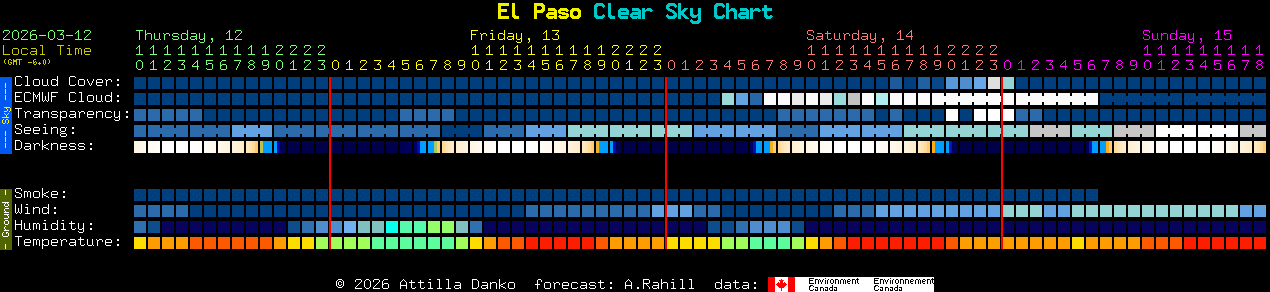 Current forecast for El Paso Clear Sky Chart