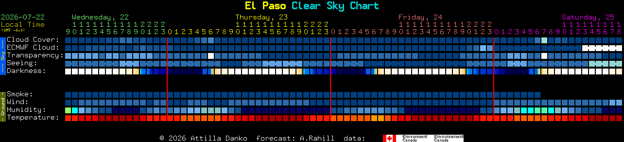 Current forecast for El Paso Clear Sky Chart