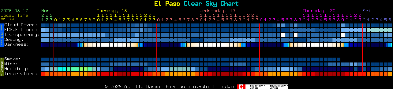 Current forecast for El Paso Clear Sky Chart