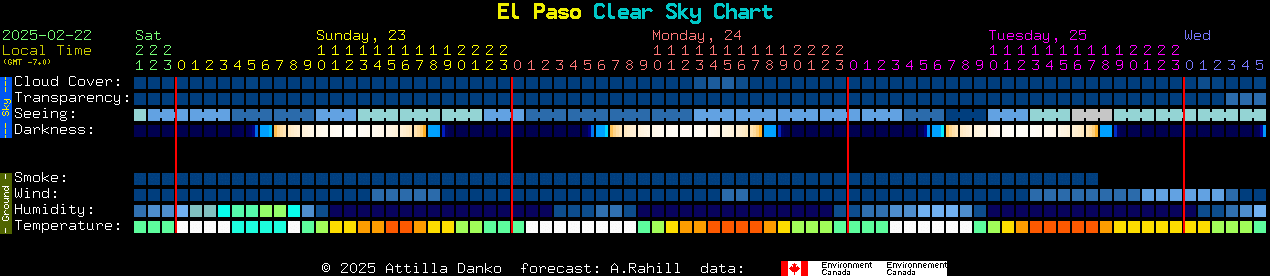 Current forecast for El Paso Clear Sky Chart