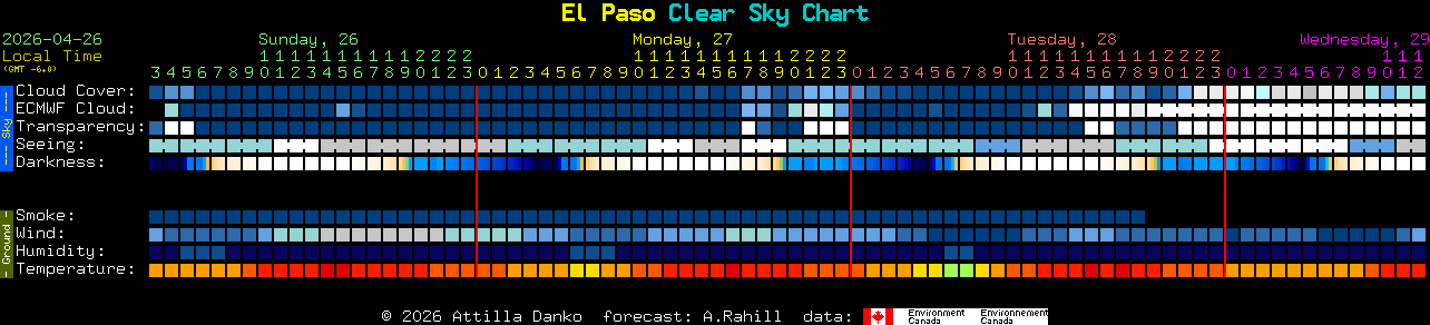 Current forecast for El Paso Clear Sky Chart
