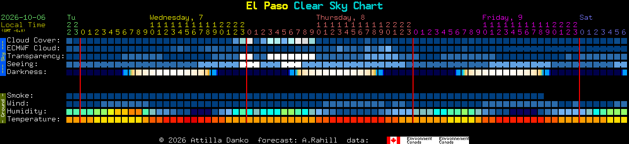 Current forecast for El Paso Clear Sky Chart