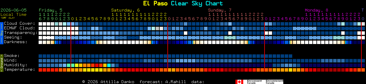 Current forecast for El Paso Clear Sky Chart