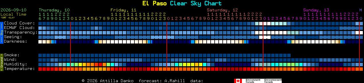 Current forecast for El Paso Clear Sky Chart