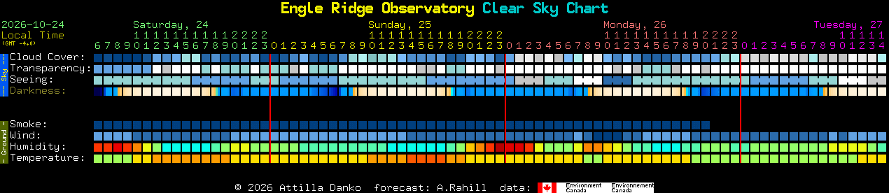 Current forecast for Engle Ridge Observatory Clear Sky Chart