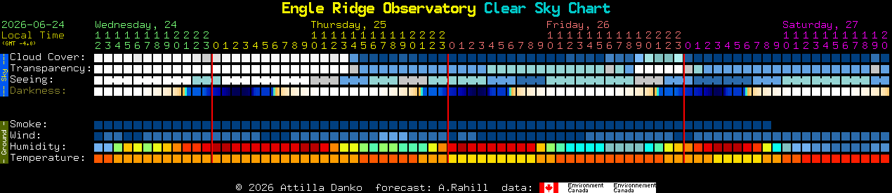 Current forecast for Engle Ridge Observatory Clear Sky Chart