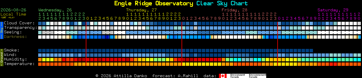Current forecast for Engle Ridge Observatory Clear Sky Chart