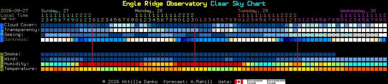 Current forecast for Engle Ridge Observatory Clear Sky Chart