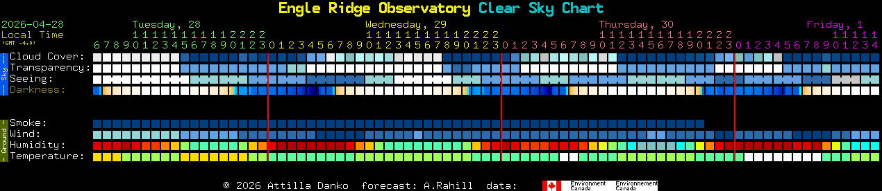 Current forecast for Engle Ridge Observatory Clear Sky Chart