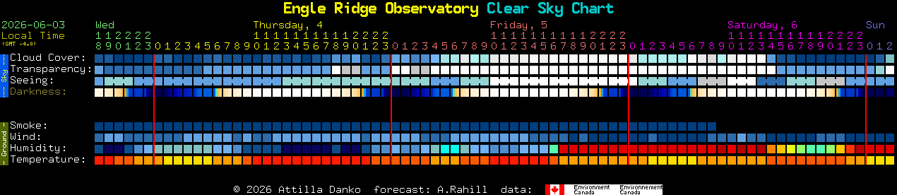 Current forecast for Engle Ridge Observatory Clear Sky Chart