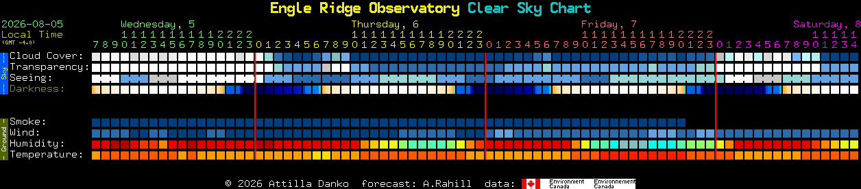 Current forecast for Engle Ridge Observatory Clear Sky Chart