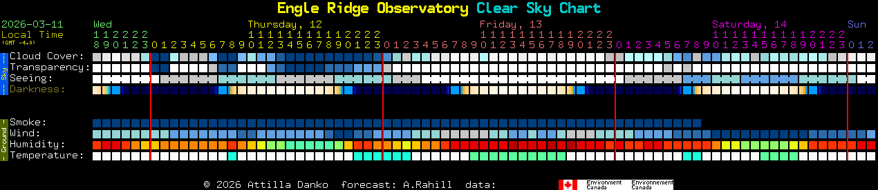 Current forecast for Engle Ridge Observatory Clear Sky Chart