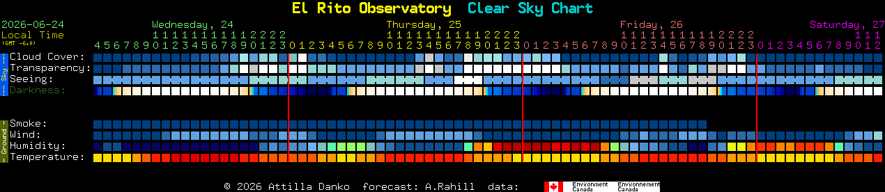 Current forecast for El Rito Observatory Clear Sky Chart