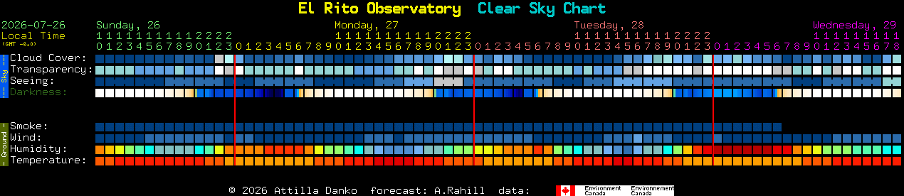 Current forecast for El Rito Observatory Clear Sky Chart
