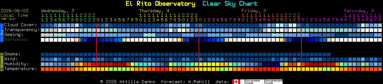 Current forecast for El Rito Observatory Clear Sky Chart