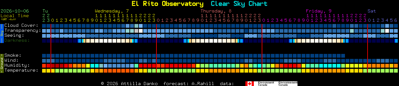 Current forecast for El Rito Observatory Clear Sky Chart