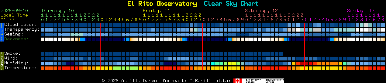 Current forecast for El Rito Observatory Clear Sky Chart